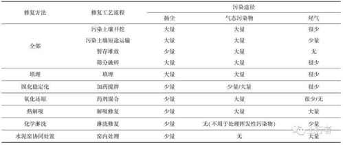 有機污染場地修復工程中的大氣環境二次污染防治及案例分析